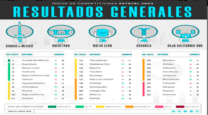 Se ubica BCS entre los 5 Estados más competitivos del país