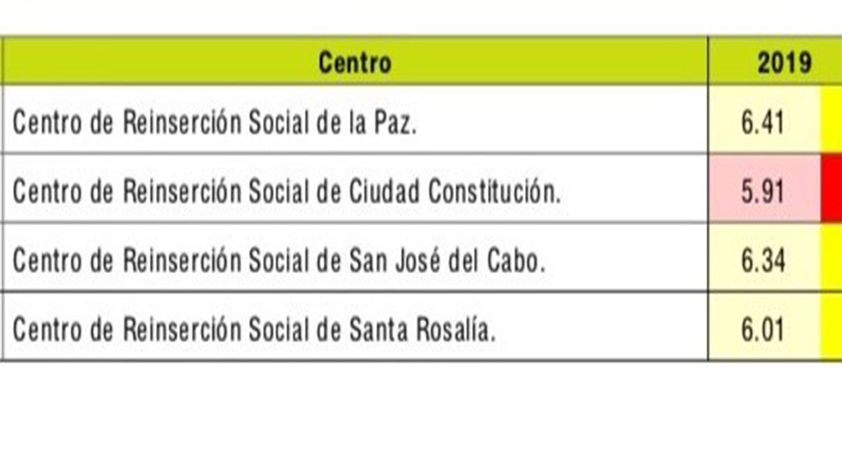 Presentan fallas los Ceresos de BCS en la reinserción social de los internos