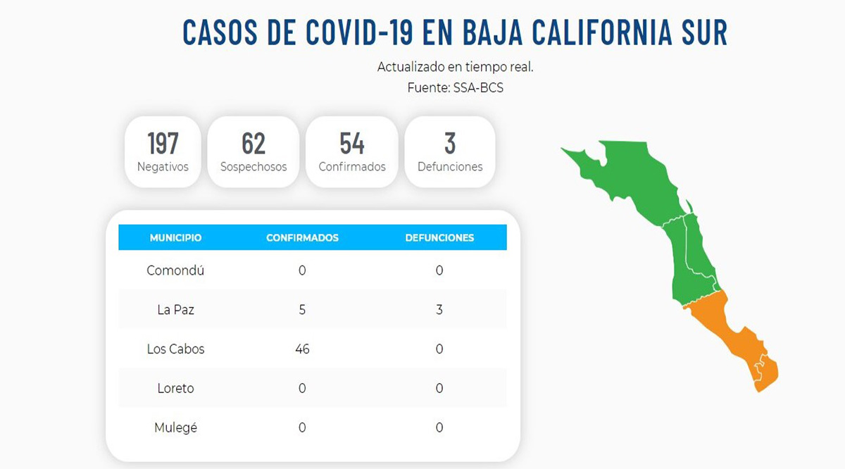 Confirman 15 casos positivos del Covid-19; llega BCS a 54 y 3 defunciones