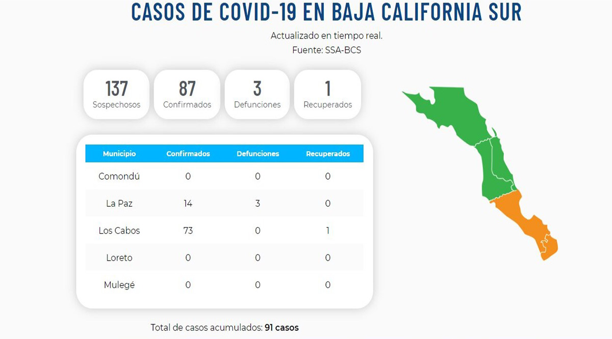 Confirman 16 nuevos casos positivos del Covid-19; llega BCS a 87 y 3 defunciones