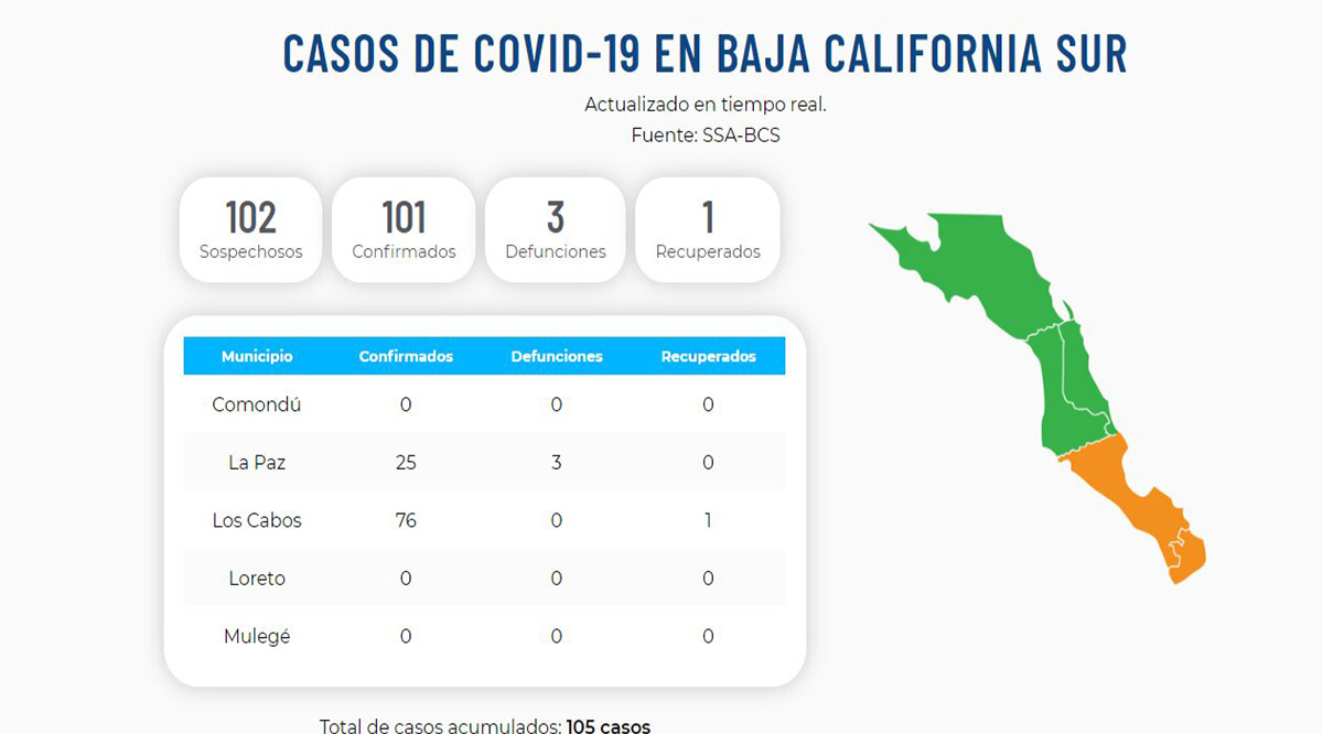 Rebasó BCS por primera ocasión el centenar de casos positivos del Covid-19; confirman 14 nuevos