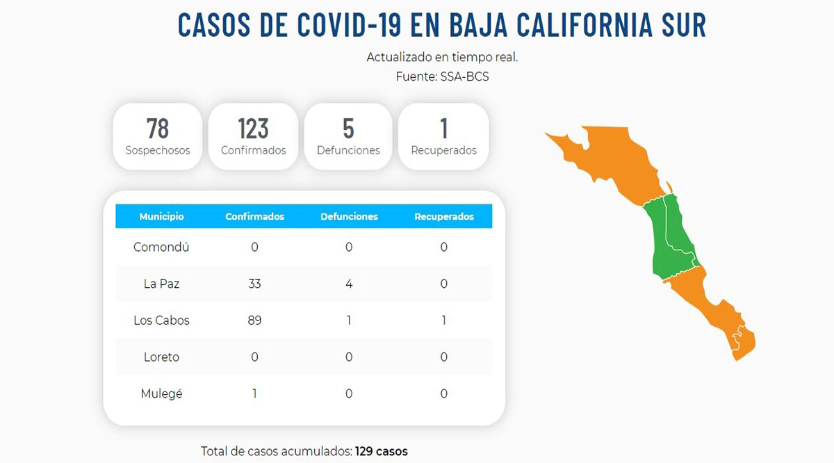 Confirman 1 nuevo caso positivo del Covid-19 y otro muerto; llega BCS 123 y 5 defunciones