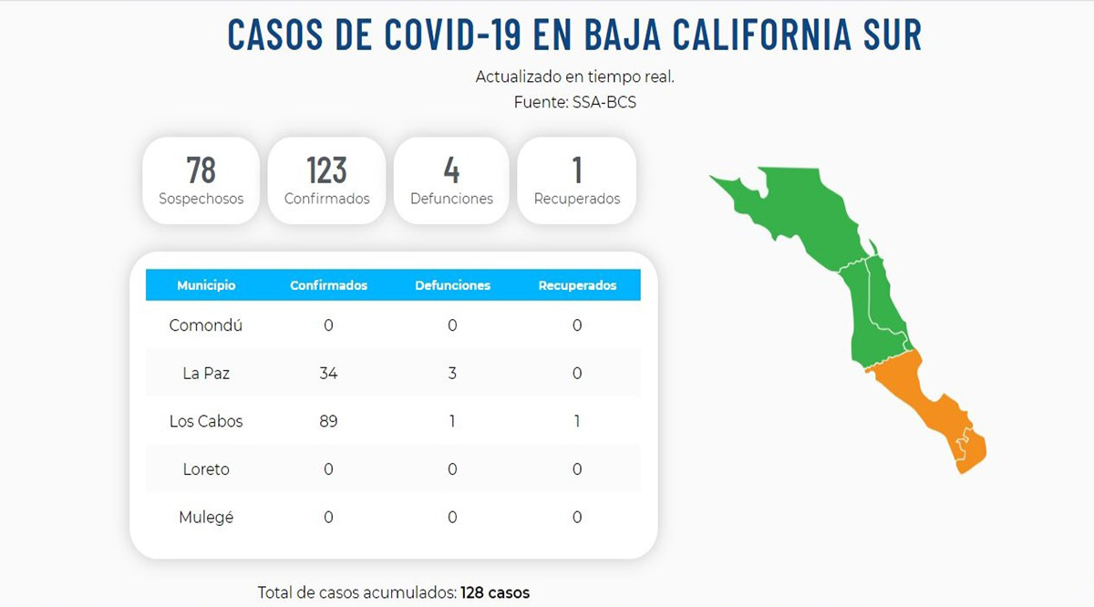 Confirman 22 nuevos casos positivos del Covid-19 y 1 muerto; llega BCS a 123 y 4 defunciones