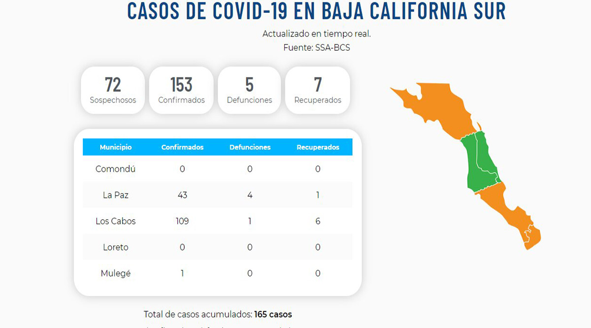 Suben 30 los casos sospechosos de Covid-19; se mantiene BCS en 153 positivos y 5 defunciones