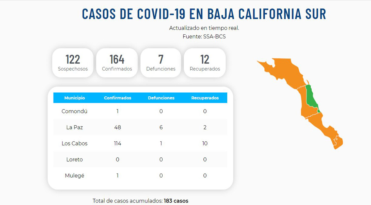 Confirman 10 nuevos casos positivos del Covid-19; llega BCS a 164 y 7 defunciones