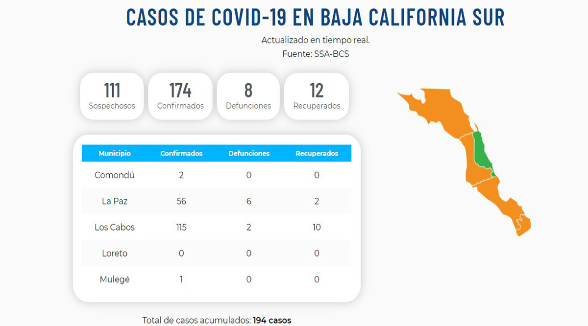 Confirman 11 nuevos casos positivos del Covid-19; llega BCS a 174 y 8 defunciones