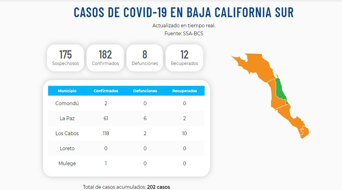 Confirman 8 nuevos casos positivos del Covid-19; llega BCS a 182 y 8 defunciones