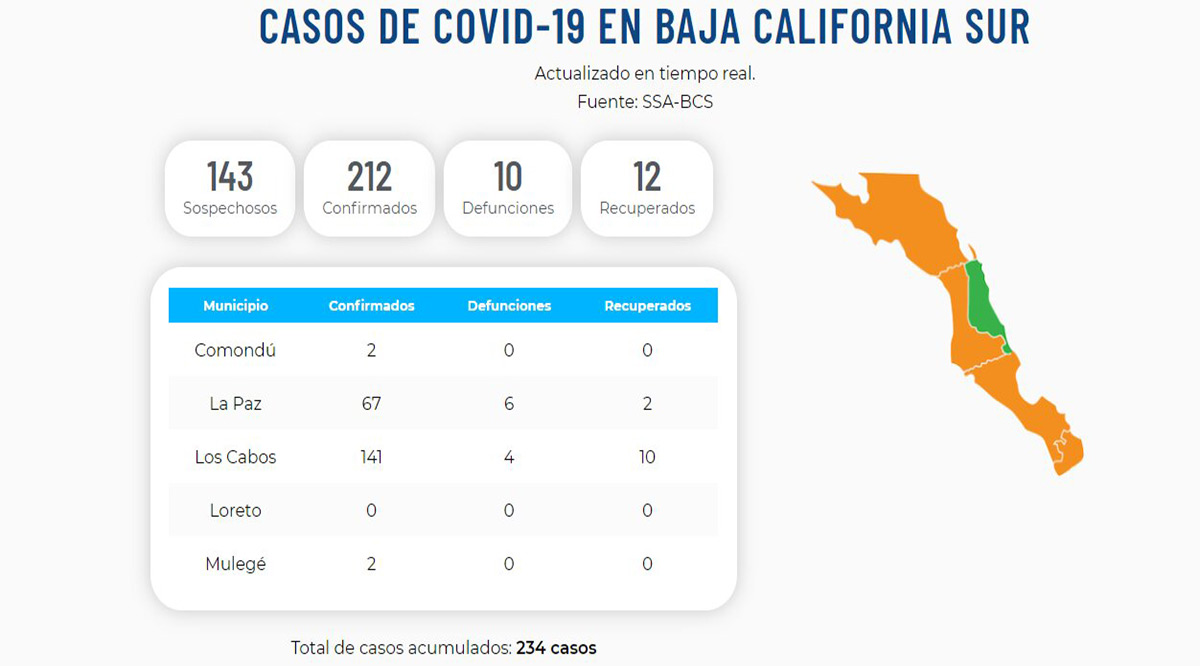 Confirman un fallecimiento más por el Covid-19; llega BCS a 10