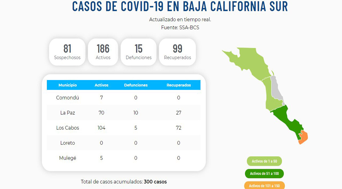 Confirman 4 nuevos casos positivos del Covid-19; llega BCS a 186 y 15 defunciones