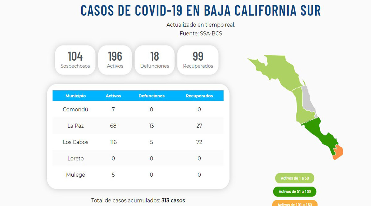 Confirman 7 nuevos casos positivos del Covid-19 y dos decesos; llega BCS a 196 y 18 defunciones