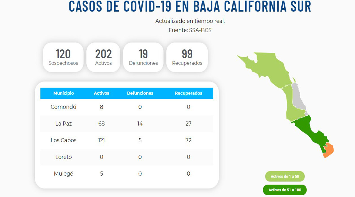 Confirman 7 nuevos casos positivos del Covid-19; llega BCS a 202 y 19 defunciones