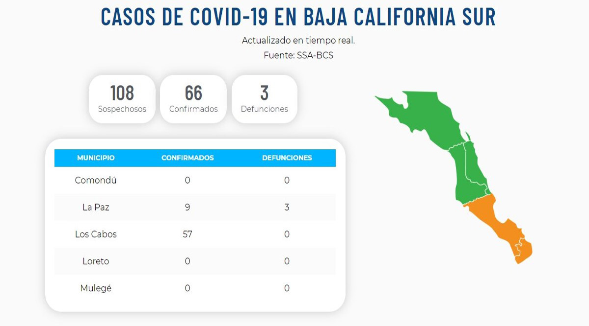 Confirman 15 casos positivos del Covid-19; llega BCS a 66 y 3 defunciones