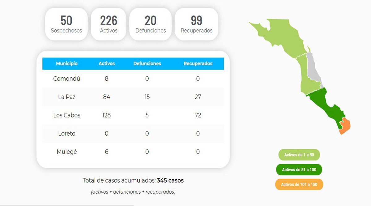 Confirman un fallecimiento más por el Covid-19; llega BCS a 20