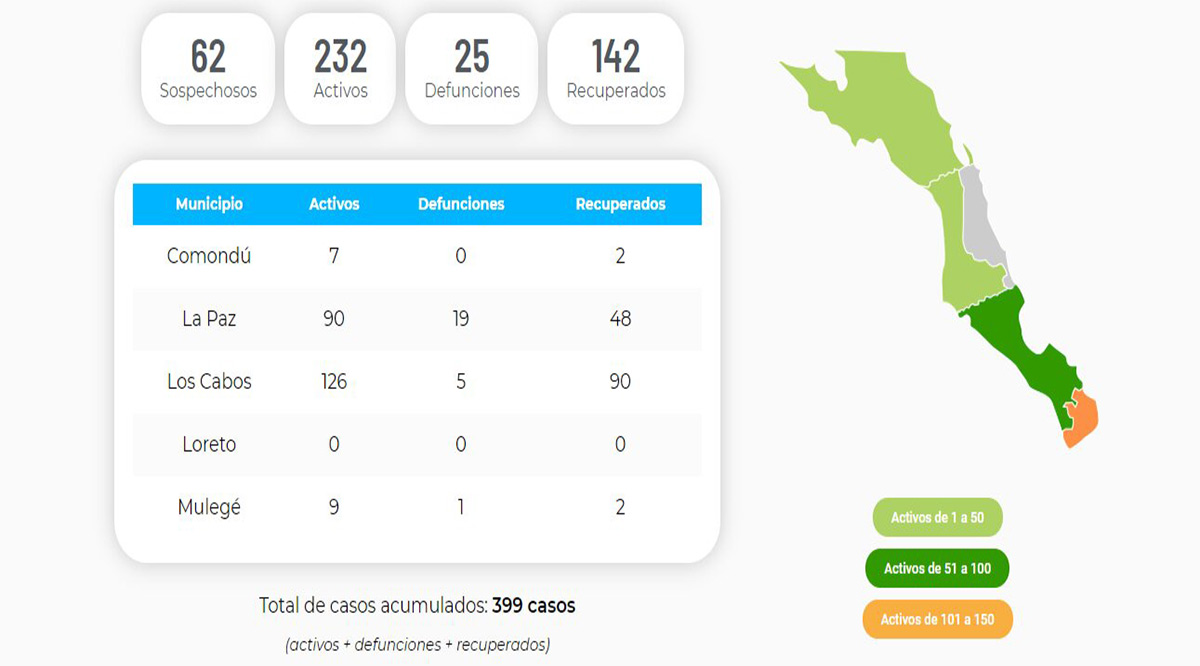 Confirman 9 nuevos casos positivos del Covid-19 y 2 defunciones; llega BCS a 232 y 25