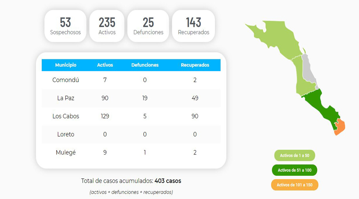 Confirman 3 nuevos casos positivos del Covid-19; llega BCS a 235 y 25 decesos