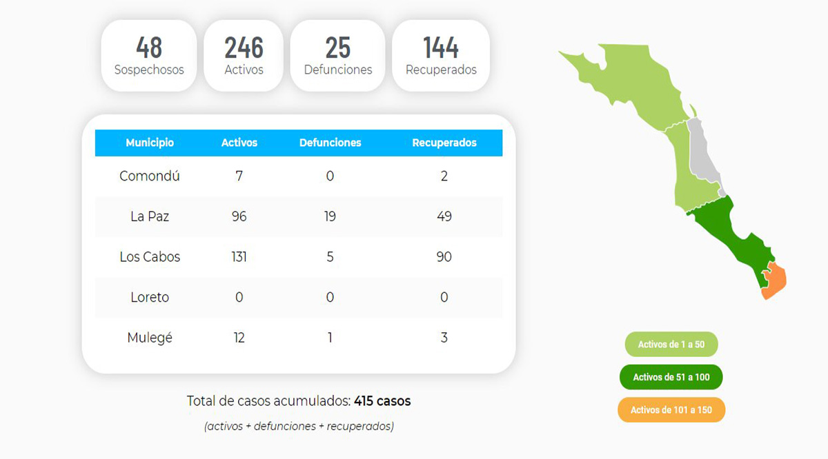 Confirman 11 nuevos casos positivos del Covid-19; llega BCS a 246 y 25 decesos
