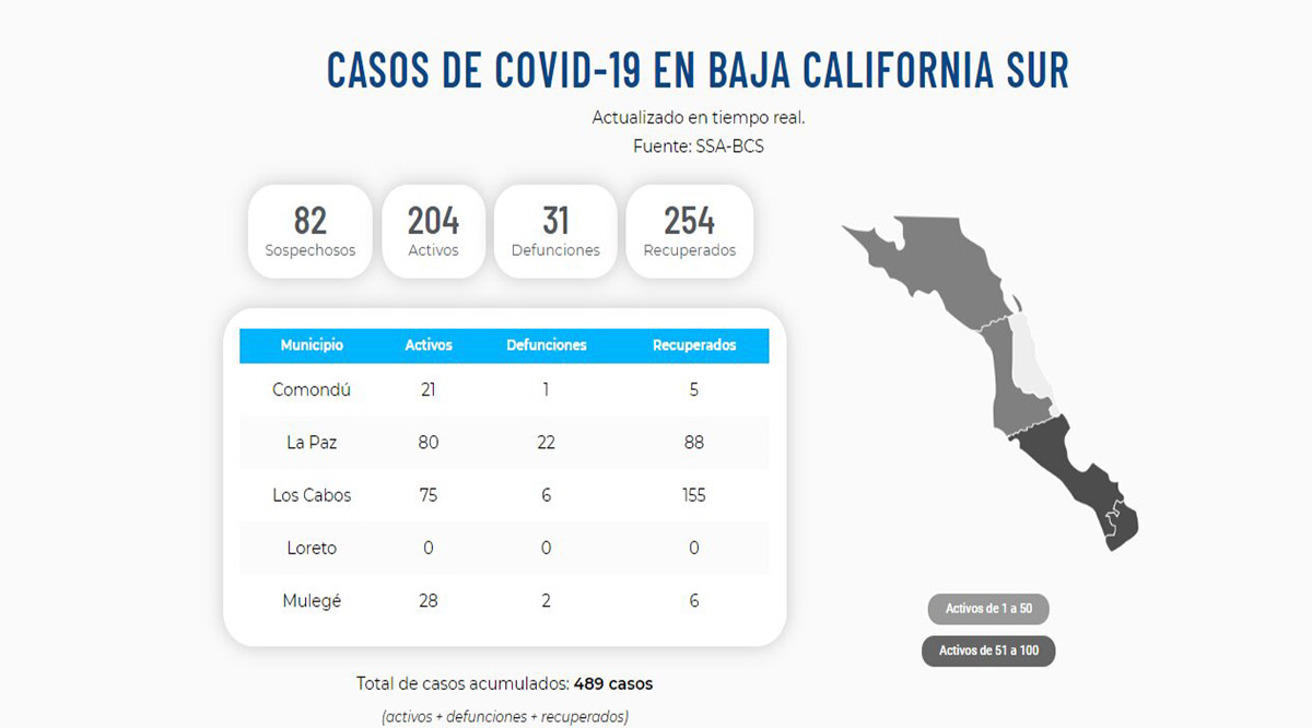 Confirman un fallecimiento más por el Covid-19; llega BCS a 31