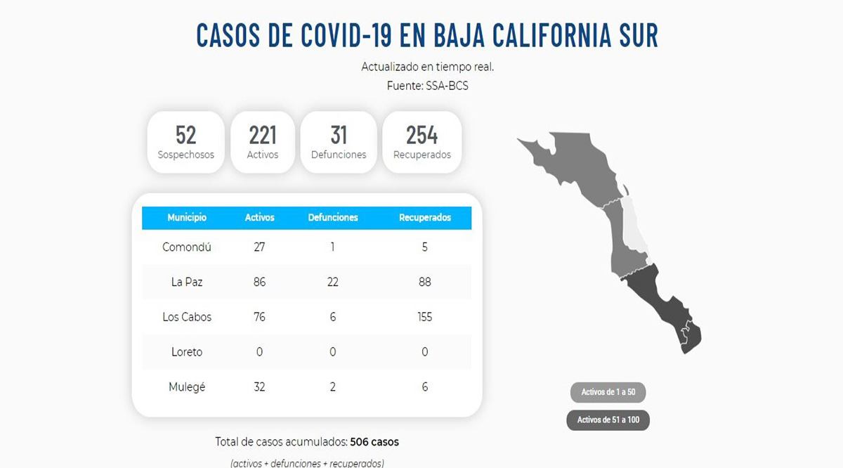 Confirman 17 nuevos casos positivos del Covid-19; llega BCS a 221 y 31 decesos