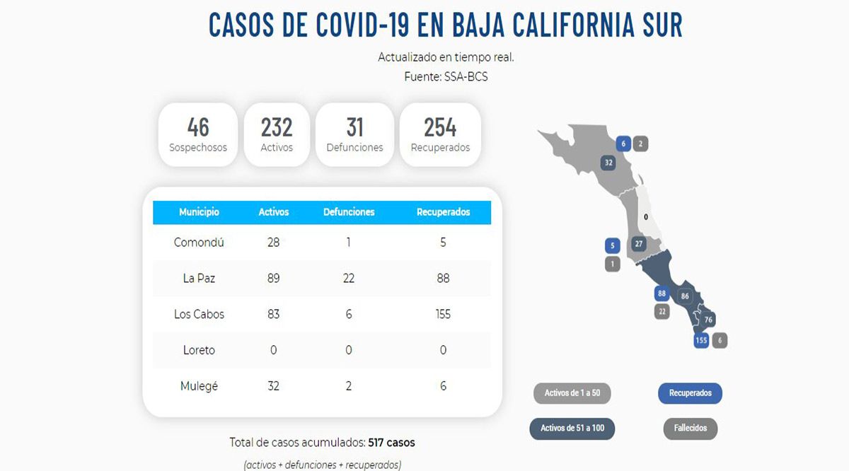 Confirman 11 nuevos casos positivos del Covid-19; llega BCS a 232 y 31 decesos