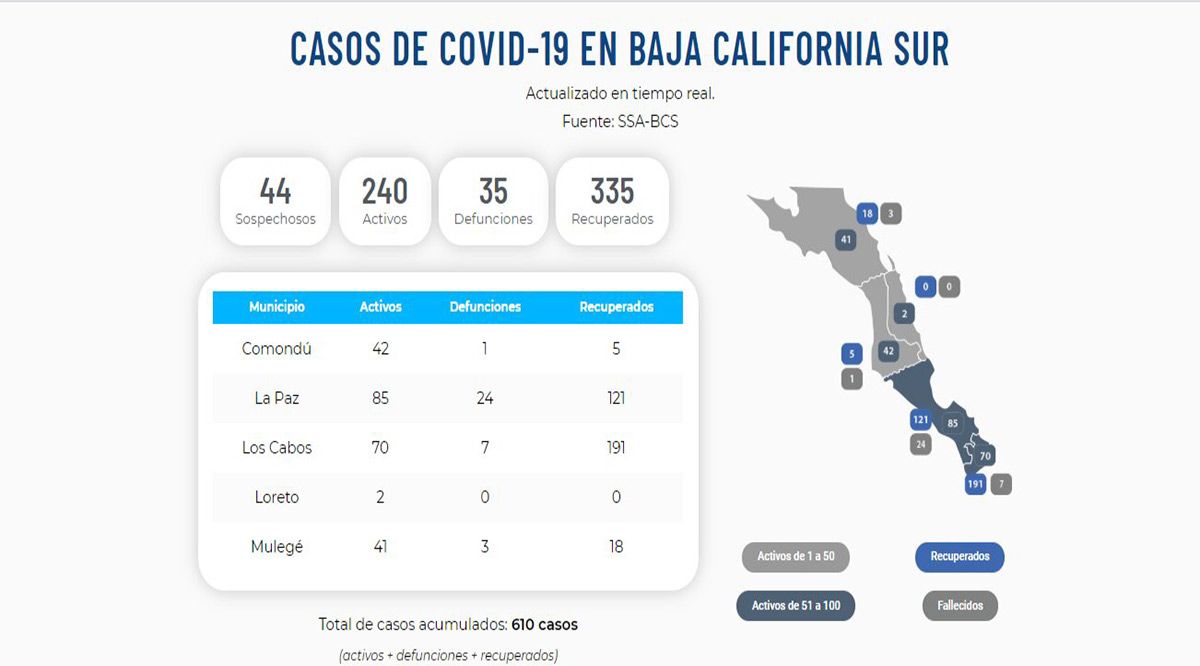 Confirman 22 nuevos casos positivos del Covid-19; llega BCS a 240 y 35 decesos