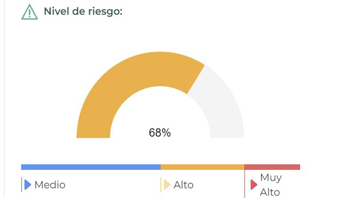 ¿Sabes qué nivel de riesgo tienes ante el Covid-19?