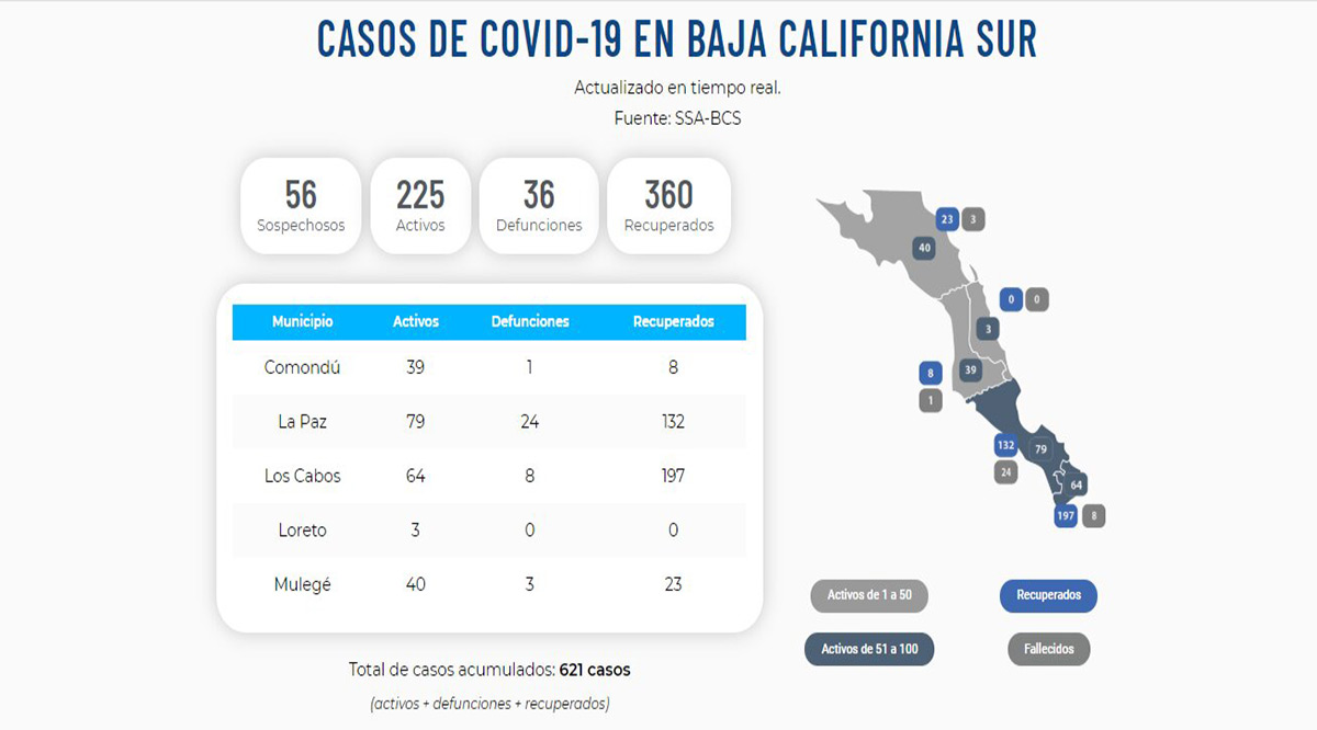 Confirman 11 nuevos casos activos de Covid-19 y un deceso; llega BCS a 225 y 36