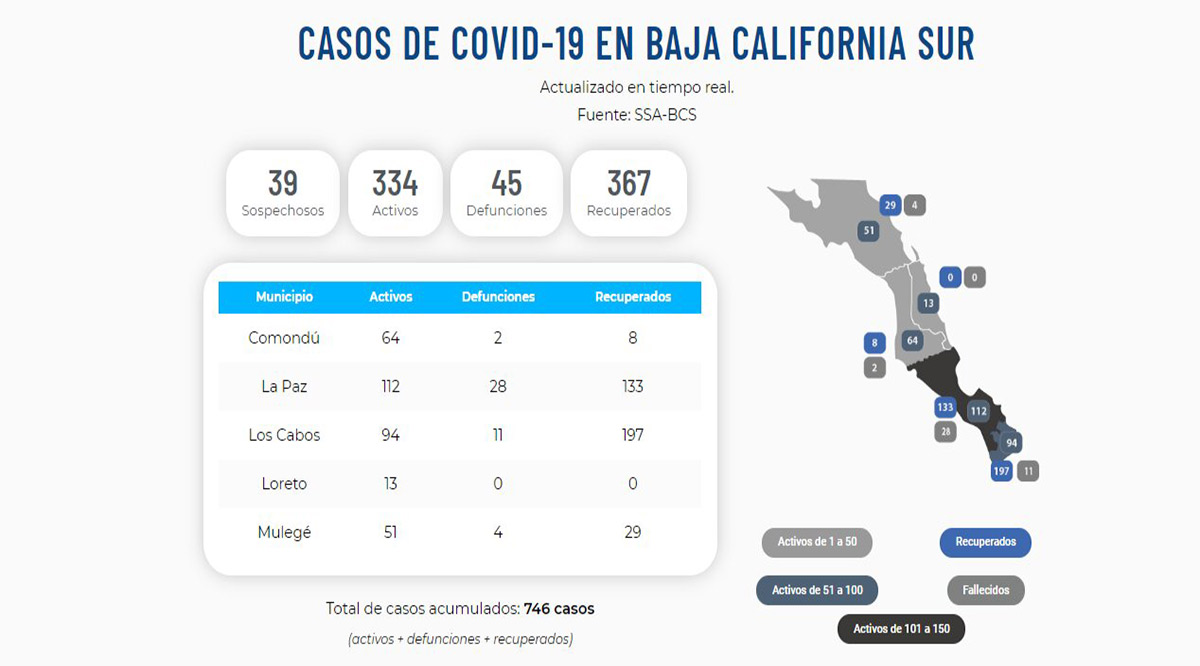 Confirman un fallecimiento más por el Covid-19; llega BCS a 45