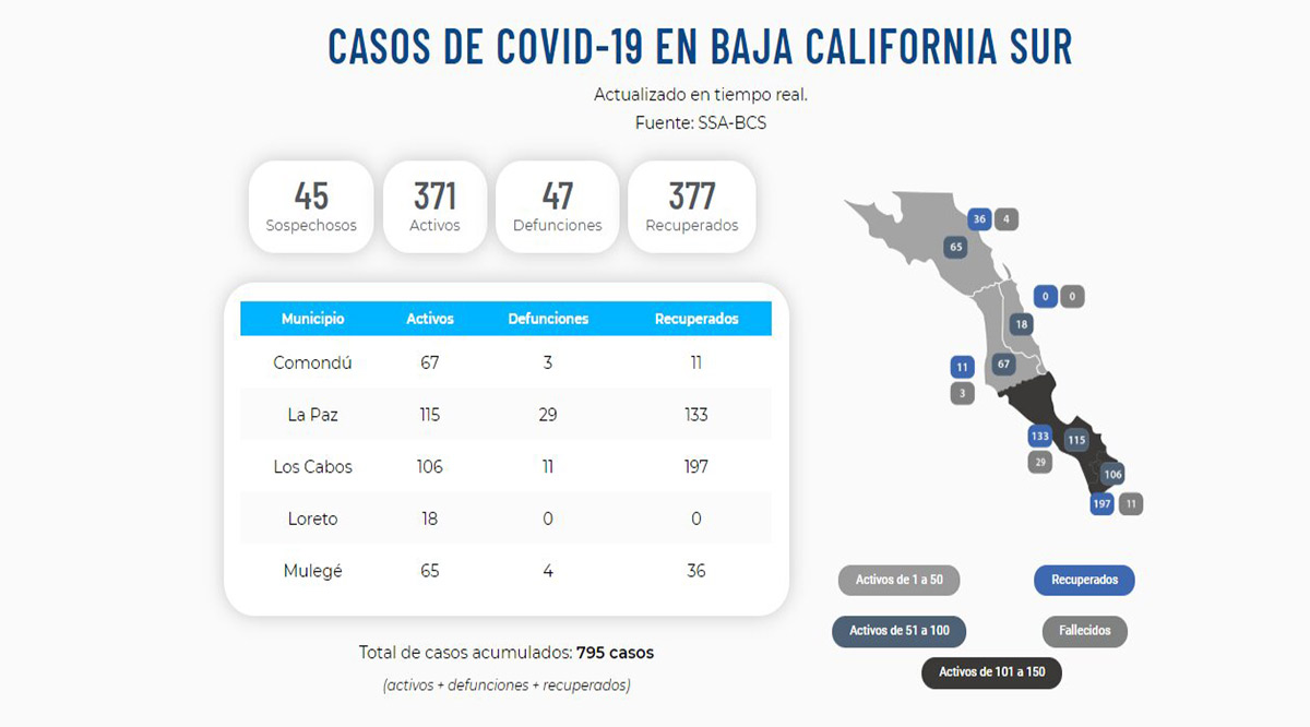 Confirman 28 nuevos casos activos del Covid-19 y un deceso; llega BCS a 371 y 47