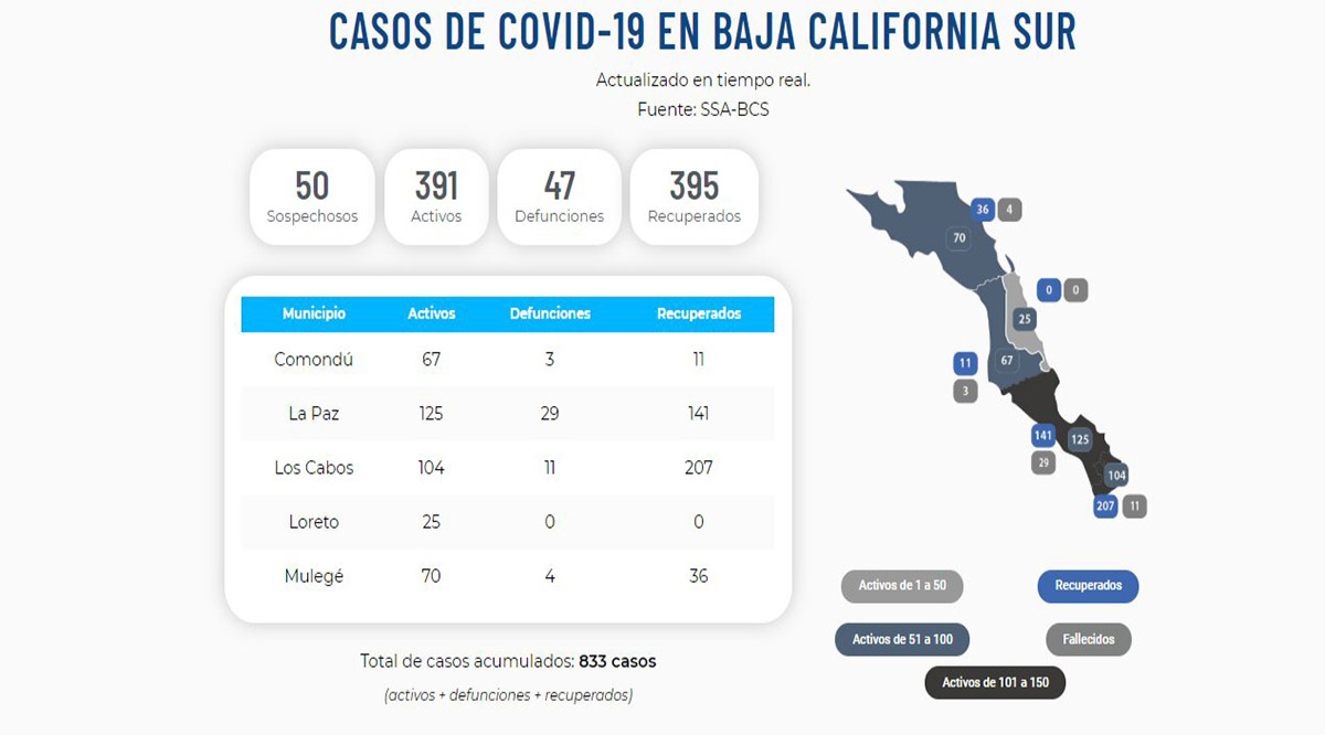 Confirman 38 nuevos casos activos del Covid-19; llega BCS a 391 y 47 decesos