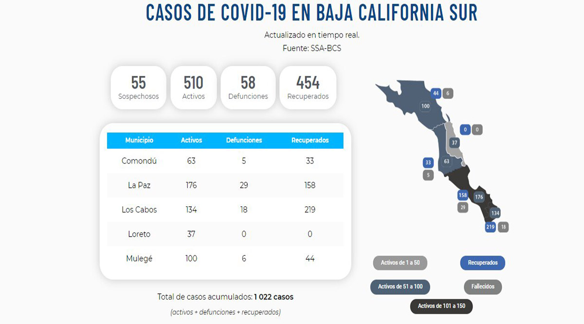 Supera BCS los 1,000 casos acumulados y llega a 58 decesos