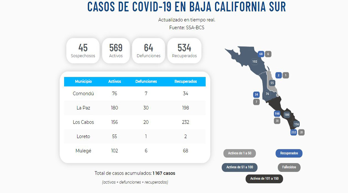 Confirman 58 nuevos casos activos por el Covid-19; llega BCS a 569 y 64 decesos