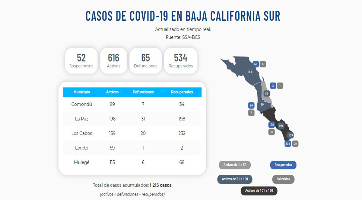 Confirman 48 nuevos casos activos por el Covid-19 y un deceso; llega BCS a 616 y 65