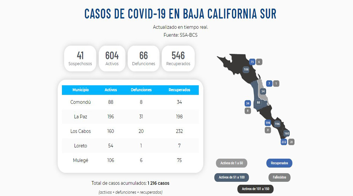 Confirman un nuevo caso activos por el Covid-19 y un deceso; llega BCS a 604 y 66