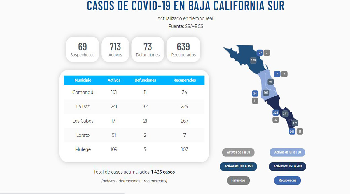 Confirman 12 nuevos casos activos por el Covid-19 y 2 decesos; llega BCS a 713 y 73