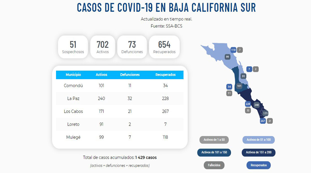 Confirman 4 nuevos casos activos por el Covid-19; llega BCS a 702 y 73 decesos