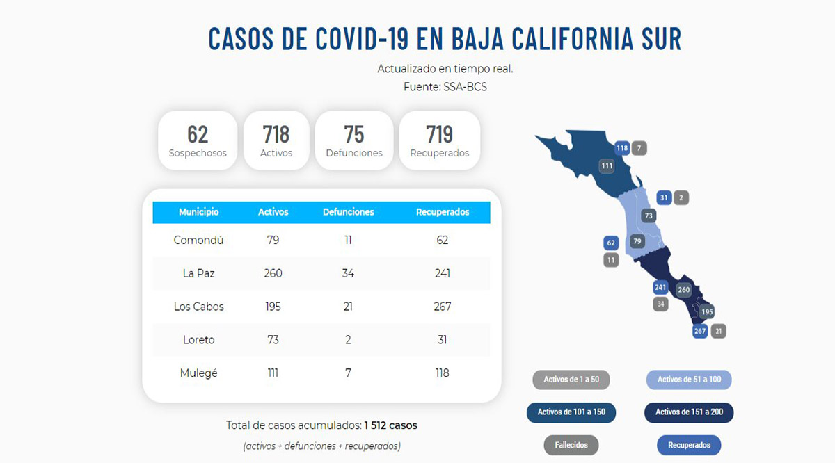 Confirman 83 nuevos casos activos por el Covid-19 y 2 decesos; llega BCS a 718 y 75