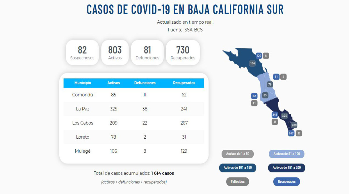 Rebasa BCS los 80 muertos; La Paz los 300 y Los Cabos los 200 casos activos por Covid-19