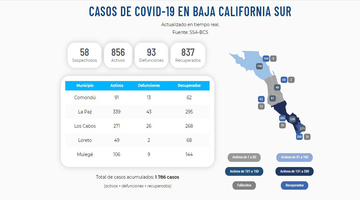 Confirman 19 nuevos casos activos por el Covid-19 y 3 decesos; llega BCS a 856 y 93