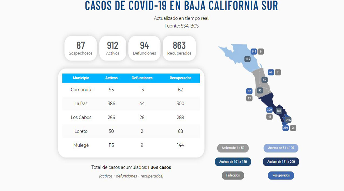 Rebasa BCS los 900 casos activos de Covid-19; hay 94 decesos