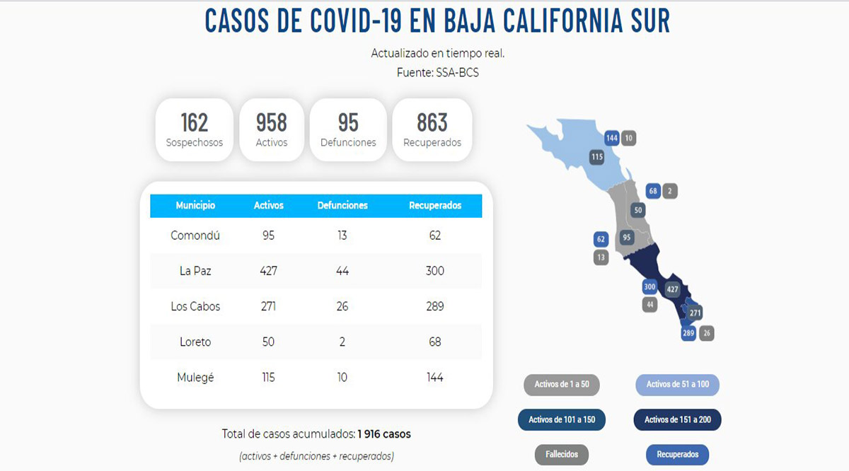 Se concentra en La Paz casi la mitad del total de casos activos por el Covid-19 en BCS