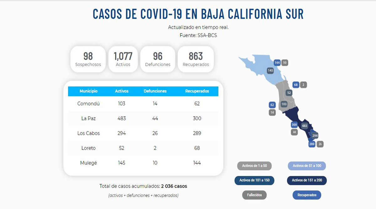 Se superan en BCS los 2,000 casos acumulados de Covid-19