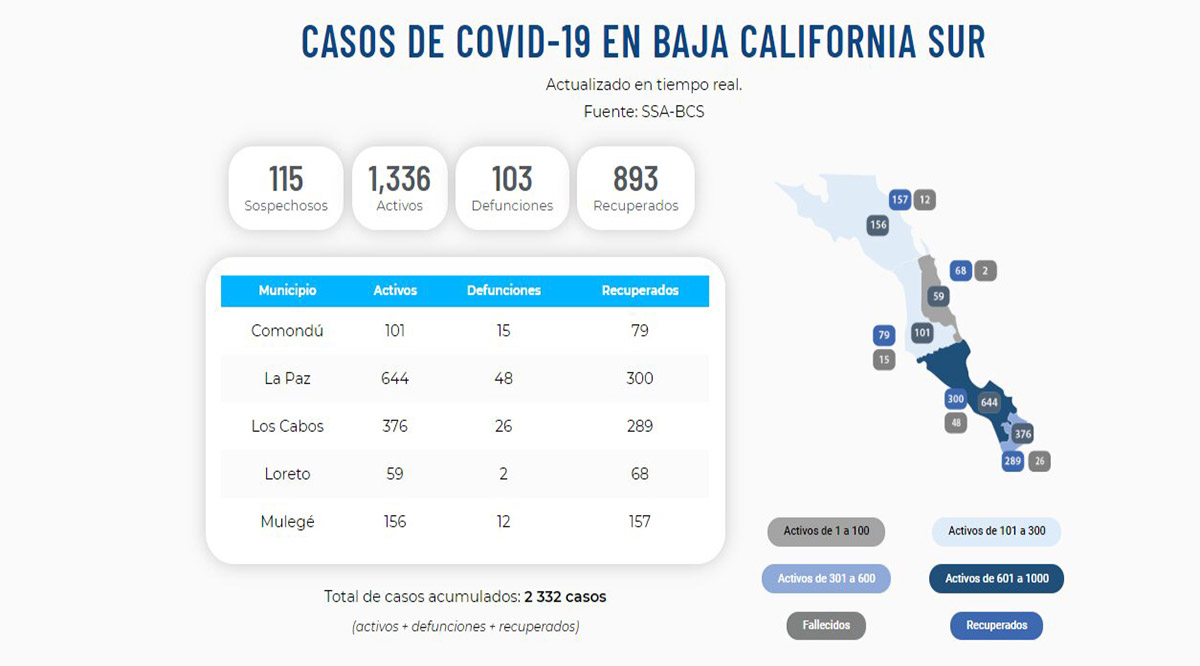 Pésima jornada de nuevos casos activos y muertos por Covid 19 en BCS; llega a 1,336 y 103