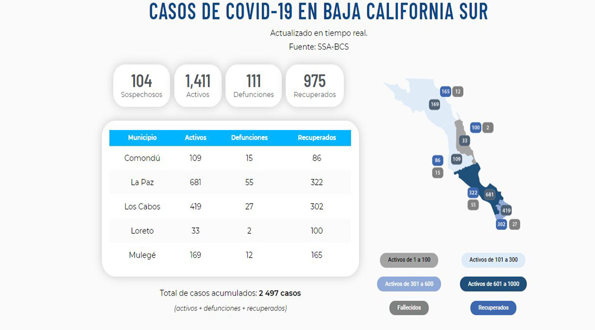 Confirman 25 nuevos casos activos por el Covid-19; llega BCS a 1,411 y 111 decesos