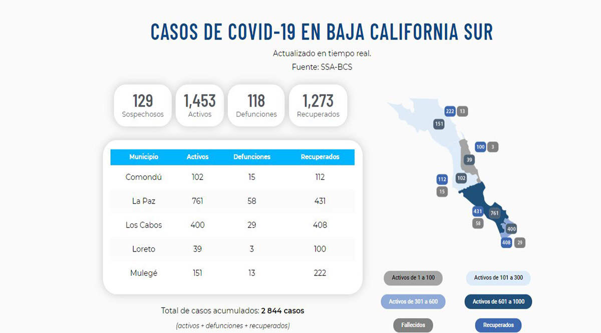 Confirman 171 nuevos casos activos por el Covid-19; llega BCS a 1,453 y 118 decesos