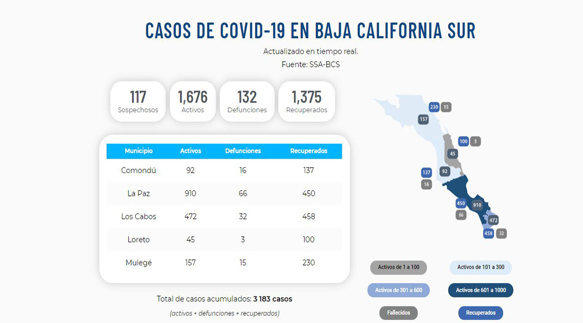 Confirman 103 nuevos casos activos por el Covid-19 y 3 decesos; llega BCS a 1,676 y 132