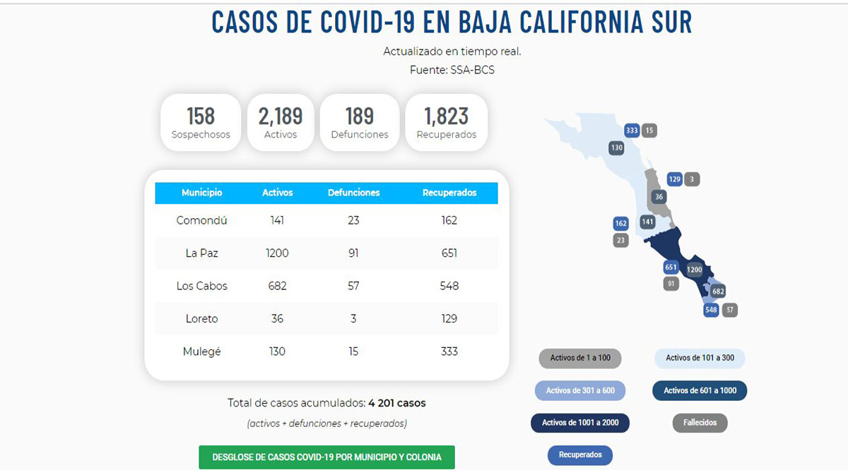 Confirman 194 nuevos casos activos por el Covid-19 y 9 decesos; llega BCS a 2,189 y 189