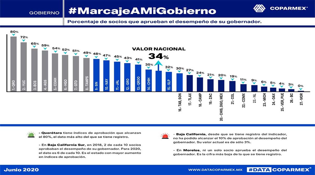 Aprueba Coparmex desempeño de Carlos Mendoza en temas de seguridad e impulso a la inversión