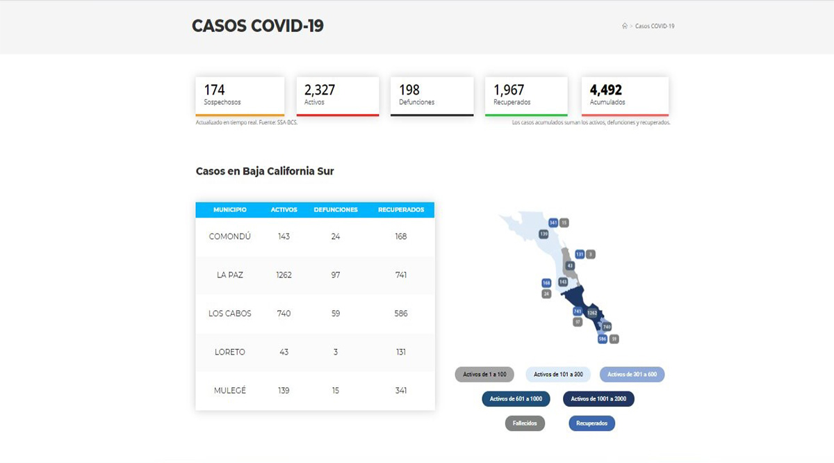 Confirman 222 nuevos casos activos por el Covid-19 y 2 decesos; llega BCS a 2,327 y 198