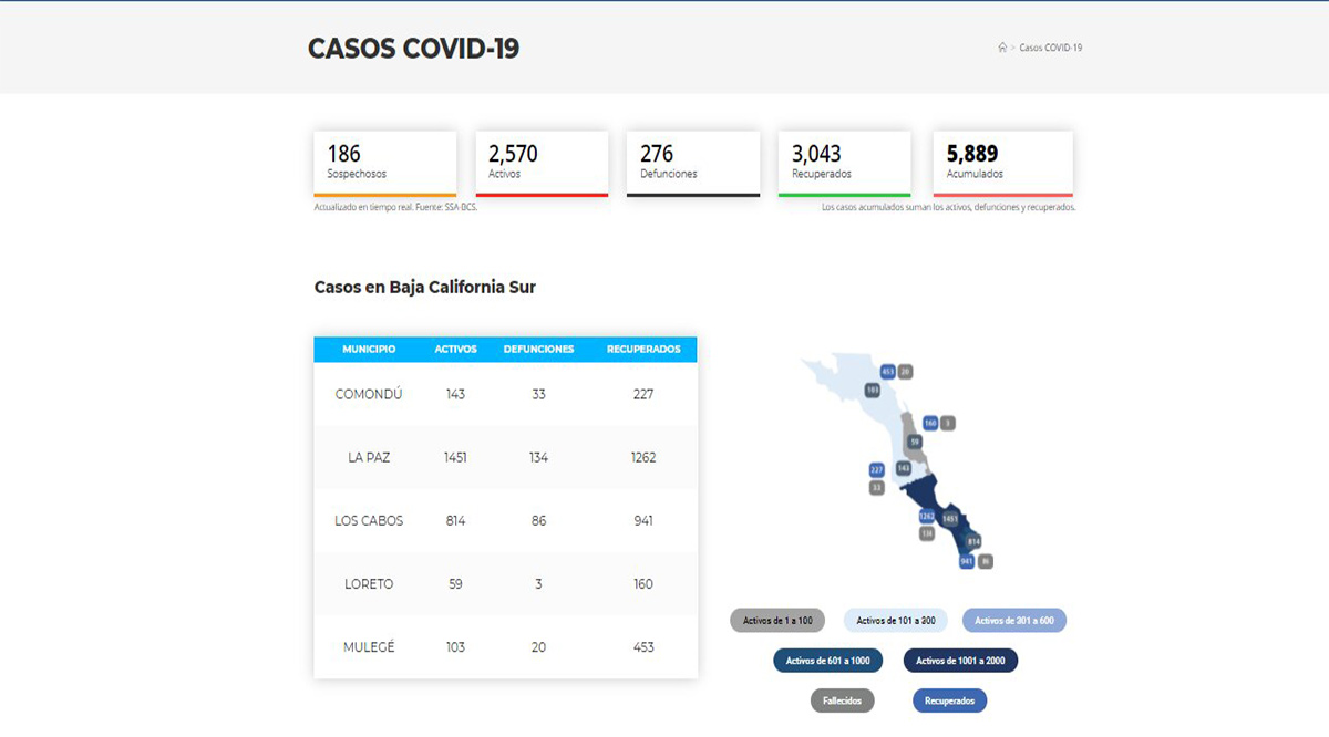 Confirman 151 casos positivos de Covid-19 y 7 decesos; llega BCS a 2,570 y 276