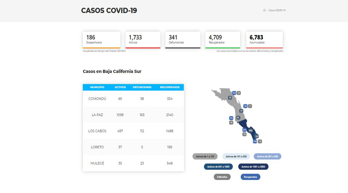 Confirman 37 casos positivos de Covid-19 y 3 decesos; llega BCS a 1,733 y 341